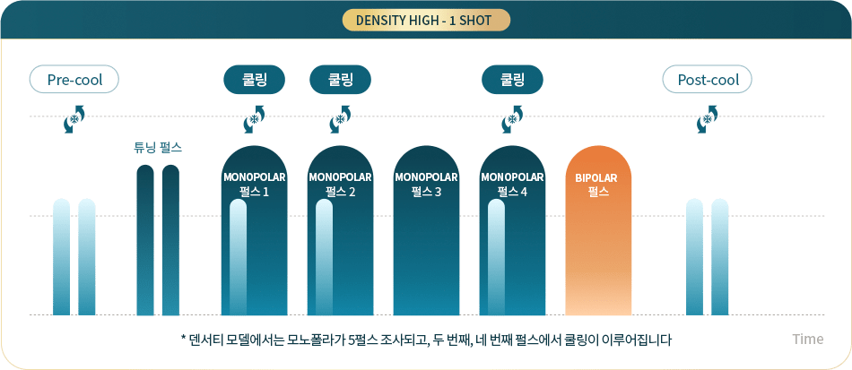 5단계로 쿨링 레벨과 쿨링 터임을 조절하여 다양한 타입의 피부를 안전하게 보호하고 섬세한 시술 가능